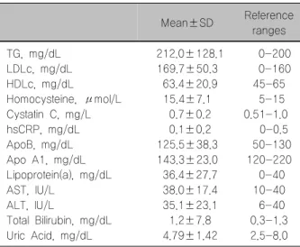 Table 3.  Delta correlation  of  total  cholesterol associated  with  variables