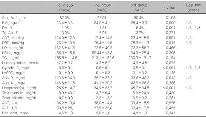 Table  5.  Clinical  and  biochemical  parameters  (P2)  in  the  three  different  age  groups 1st  group (n=54)  2nd  group(n=68) 3rd  group
