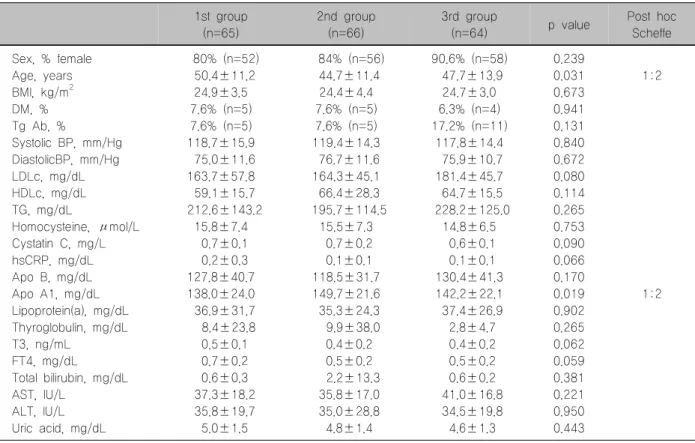Table  6.  Clinical  and  biochemical  features  of  the  whole  cohort  according  to  three  different  TSH  level  groups 1st  group  (n=65)  2nd  group (n=66)  3rd  group 