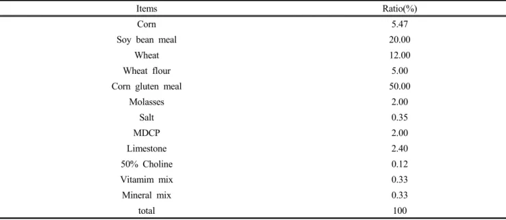 Table  1.  Mixing  ratio  of  experimental  feed(TMR)  in  according  to  energy  levels