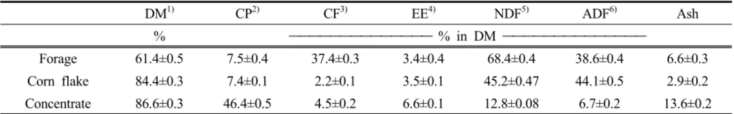 Table  4.  Group  metabolic  experiment  weight  result  and  dry  matter  intake  of  growing  goats