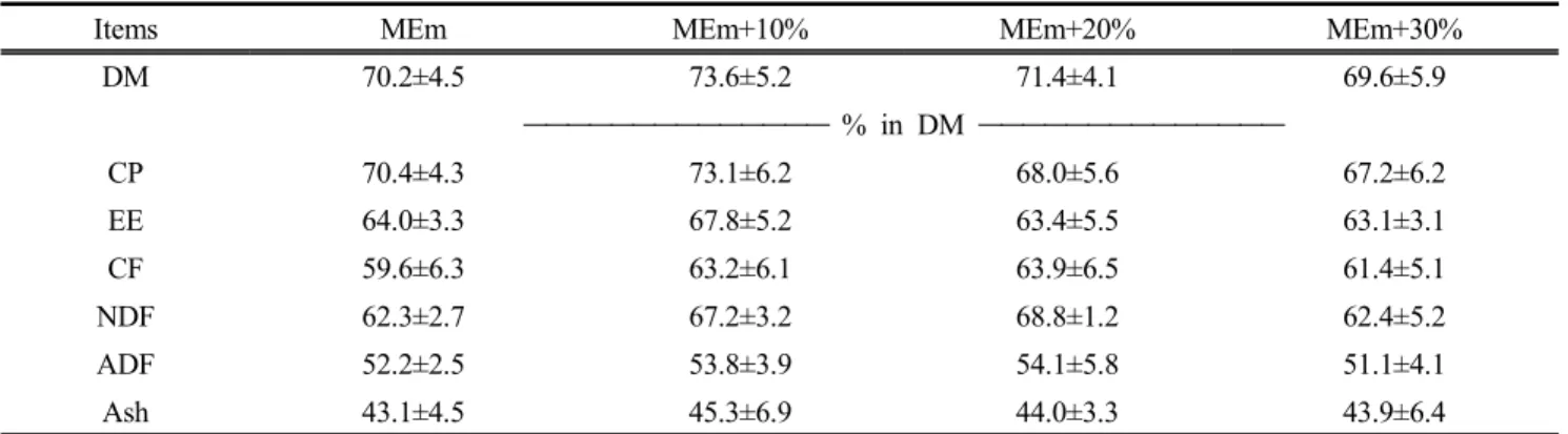 Table  5.  Digestibility  of  group  metabolic  experiment  in  according  to  energy  levels