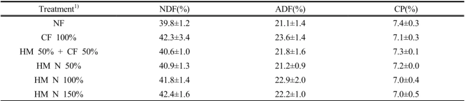 Table  2.  Plant  length  and  yield  of  IRG  as  affected  by  different  nitrogen  application