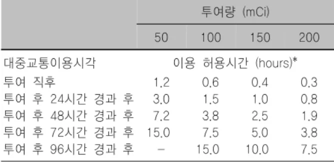 Table 1. 방사성요오드 투여량에 따른 대중교통 이용 허용시간 (단위:  시간,  hours) 투여량  (mCi) 50 100 150 200 대중교통이용시각 이용  허용시간  (hours)* 투여  직후 투여  후  24시간  경과  후 투여  후  48시간  경과  후 투여  후  72시간  경과  후 투여  후  96시간  경과  후 1.23.07.215.0 -0.61.53.87.5 15.0 0.41.02.55.0 10.0 0.30.81.93.87