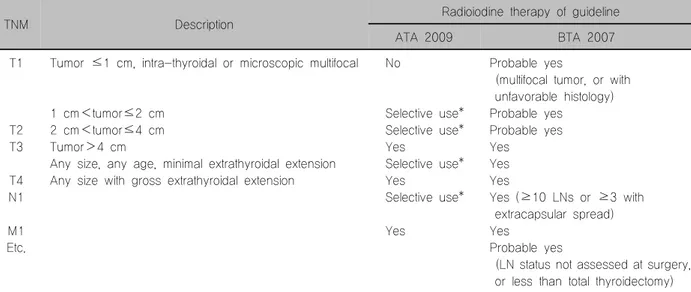 Table  1.  TNM  classification  system  for  differentiated  thyroid  cancer  and  recommendation  of  radioiodine  therapy