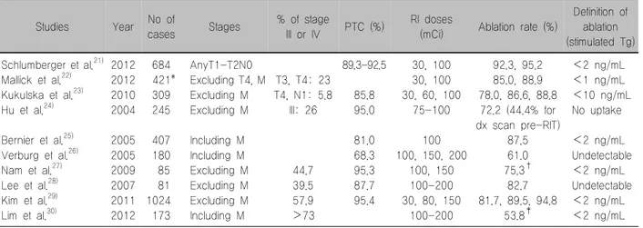 Table  2.  Comparison  of  ablation  rate  after  initial  radioidine  therapy  in  thyroid  cancer 