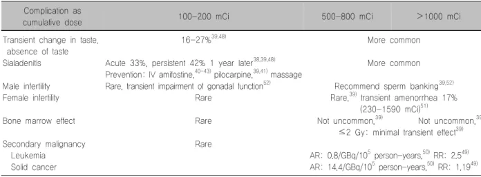 Table  3.  Complications  according  to  the  cumulative  dose  of  I-131 Complication  as 