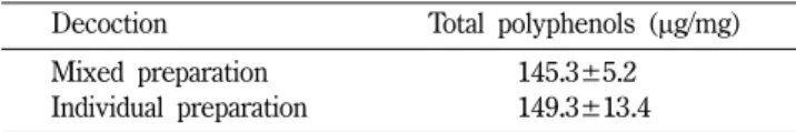 Table IV − Scavenging effects of mixed and individual preparation of Galgeun-tangs