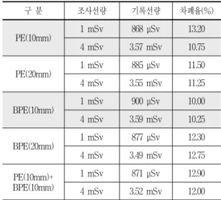 표 3. The mass attenuation coefficient(μ/ρ) Material Gamma-ray energy(MeV)