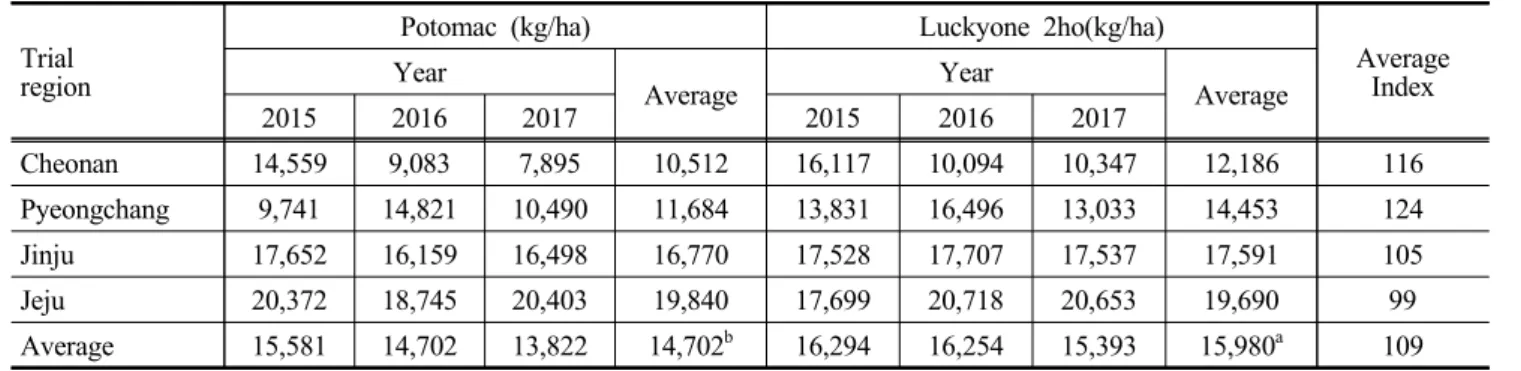 Table  2.  Dry  matter  yield  of  ‘Luckyone  2ho’  from  2015  to  2017  in  regional  yield  trials