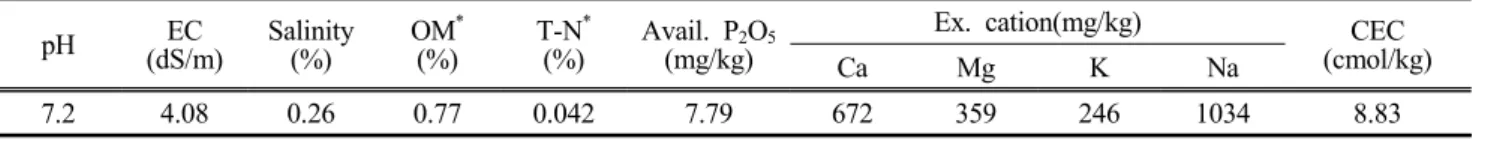 Table  1.  Chemical  properties  of  soil  in  experimental  station