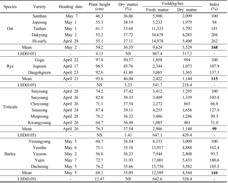 Table  2.  Agronomic  characteristics  and  yield  of  winter  forage  crops