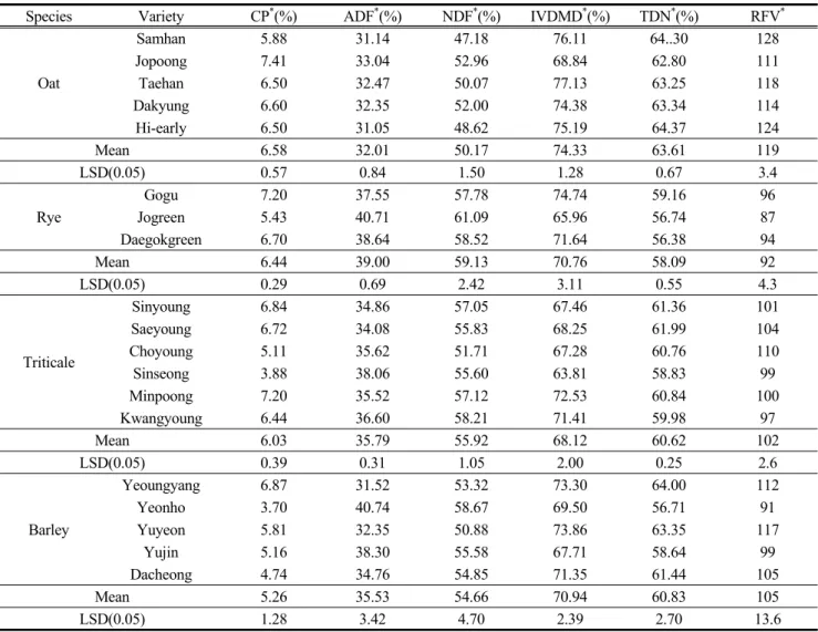 Table  3.  Forage  quality  of  winter  forage  crops