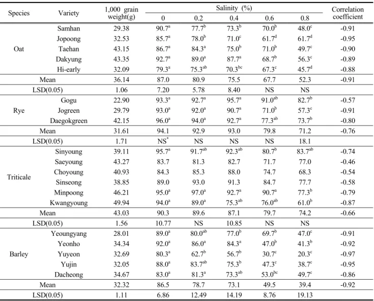 Table  4.  Thousand  grain  weight  and  germination  rate  according  to  salinity  of  winter  forage  crops