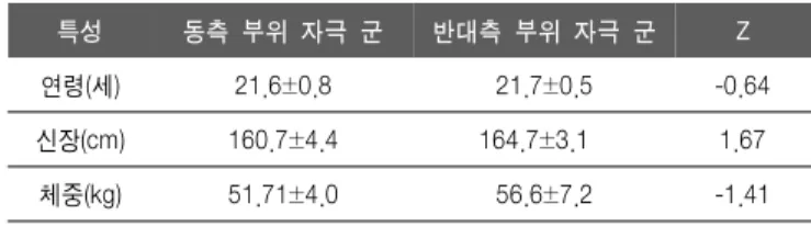표  2.  맥박수의  변화 (단위:  Beat  per  min.,  BPM)