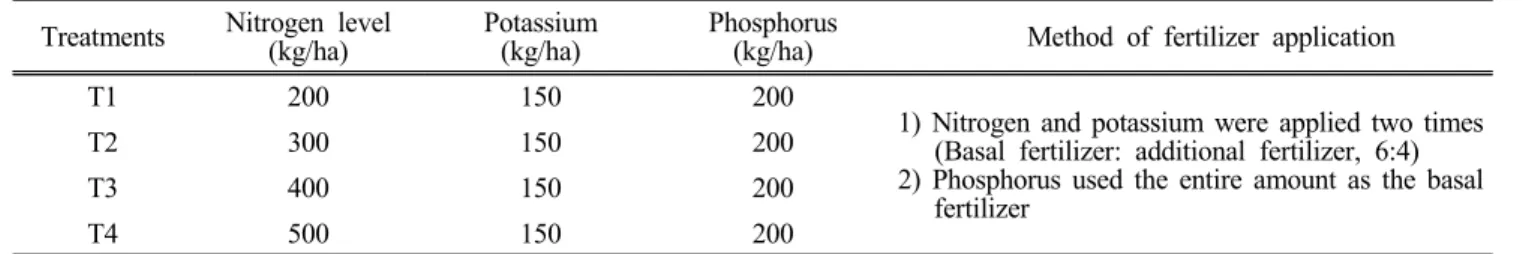 Table  1.  Experimental  design  and  method  of  fertilizer  application