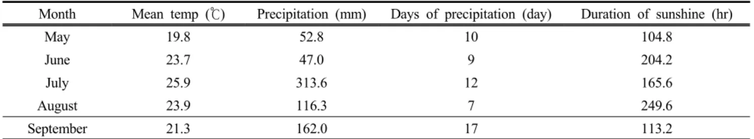 Table  3.  Monthly  meteorological  data  during  the  experimental  period