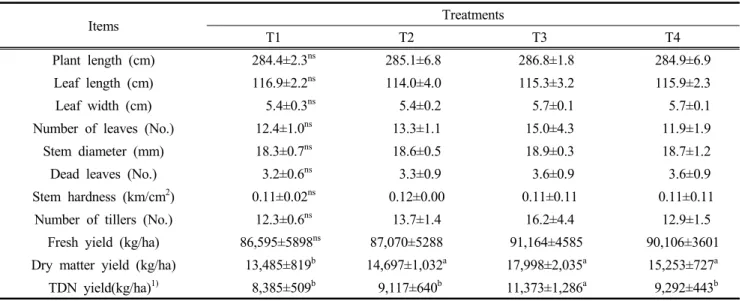 Table  4.  Growth  characteristics  and  yield  of  Geukdong  6 
