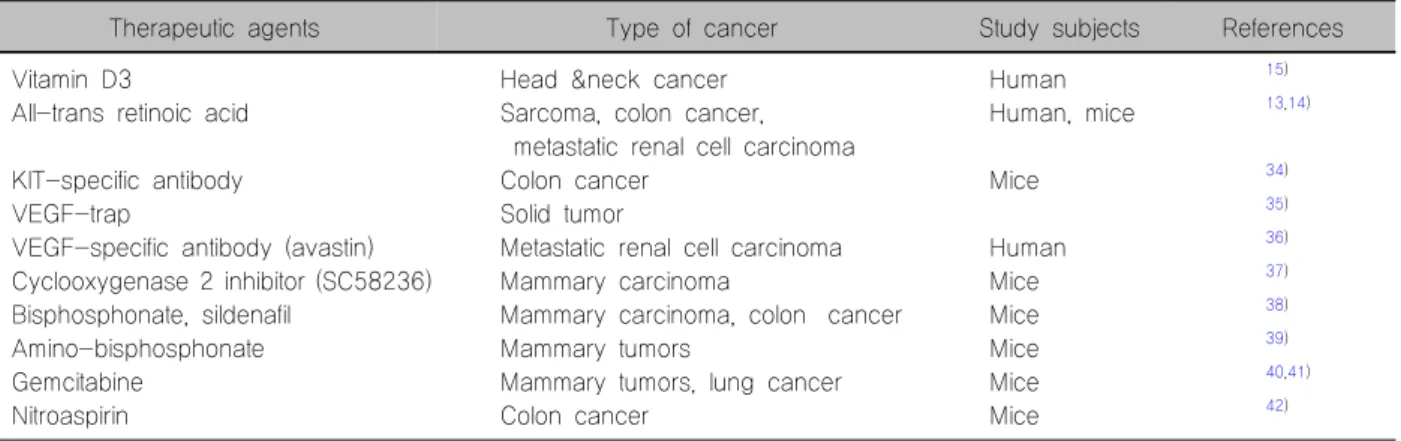 Table  2.  Therapeutic  strategies  to  target  MDSCs
