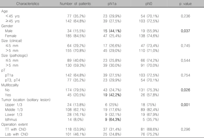 Table  1.  Univariate  analysis  of  clinicopathologic  factors  related  to  subclinical  lymph  node  metastasis