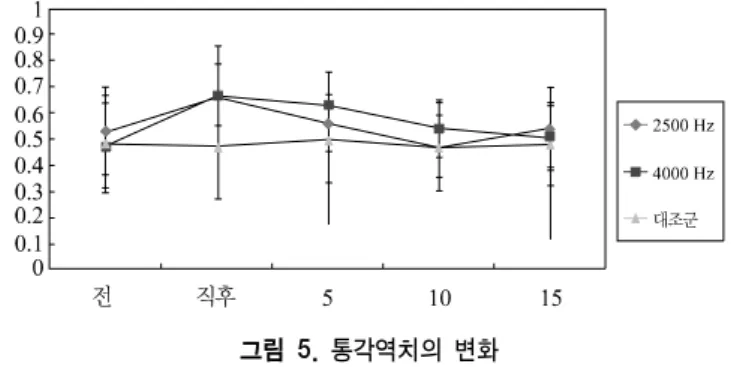그림  1.  전기자극  방법                 그림  2.  통각역치  측정 그림  3.  이점식별감각  측정                  그림  4