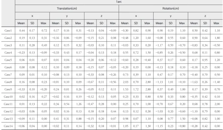 Table 2.  IFM	data	during	the	second	treatment	arc
