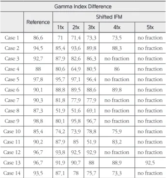 Table 5.  Total	Point	Dose	Data Point Dose Difference