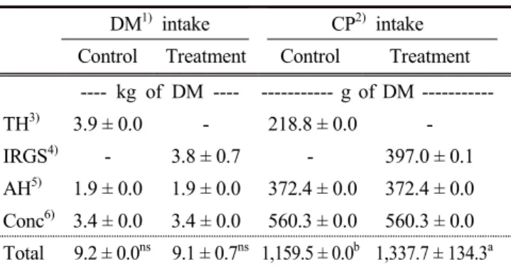 Table  4.  DM  intake  and  CP  intake  of  control  and  treatment