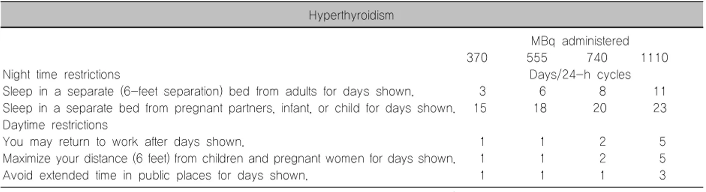 Table  5.  Examples  of  precaution  requirements  and  recommendations  after  treatments  with  131 I  in  hyperthyroidism  Hyperthyroidism