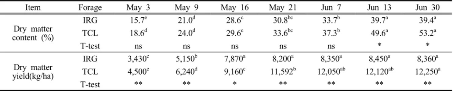 Table  4.  Changes  of  dry  matter  content  and  dry  matter  yield  of  Italian  ryegrass  and  triticale  at  different  harvest  stages