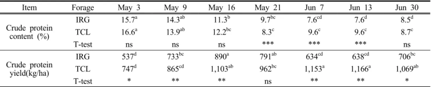 Table 5. Changes of crude protein content and crude protein yield for Italian ryegrass and triticale at different harvest stages