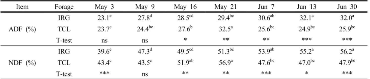 Table  6.  Changes  of  NDF  and  NDF  content  for  Italian  ryegrass  and  triticale  at  different  harvest  stages