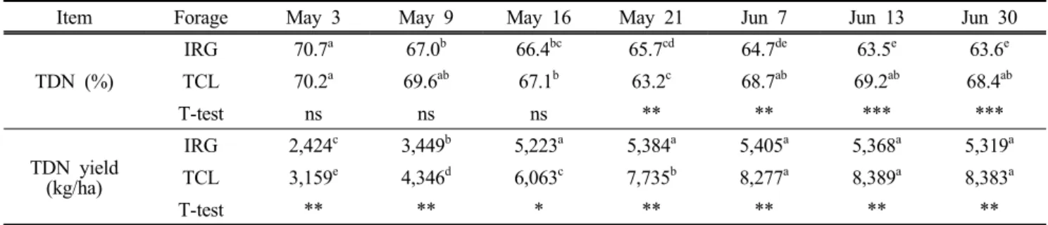 Table  7.  Changes  of  TDN  content  and  TDN  yield  for  Italian  ryegrass  and  triticale  at  different  harvest  stages