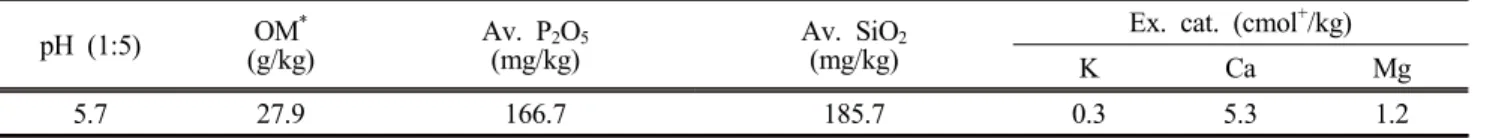 Table  1.  Chemical  properties  of  the  soil  before  experiment