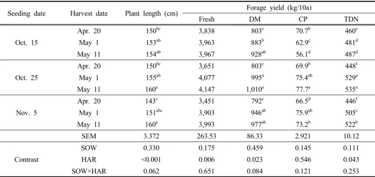 Table  3.  Effects  of  sowing  and  harvesting  date  on  agronomic  characteristics  of  rye  forage