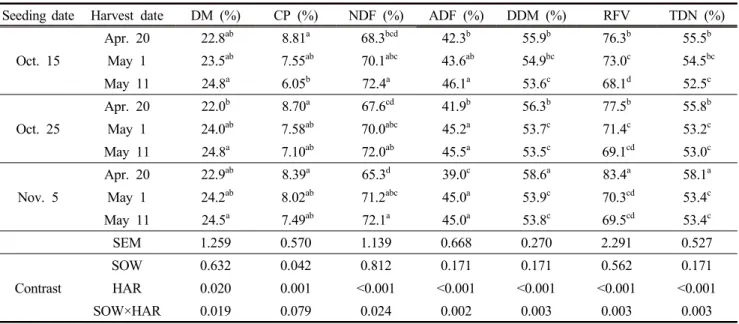 Table  4.  Effects  of  sowing  and  harvesting  date  on  chemical  compositions  of  rye  forage