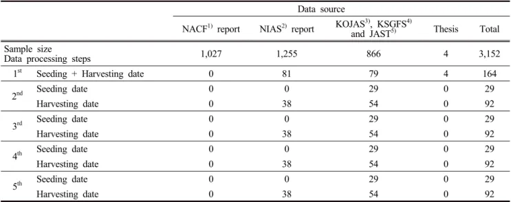 Table  1.  Data  source  and  sample  size  by  the  data  processing  for  WCM