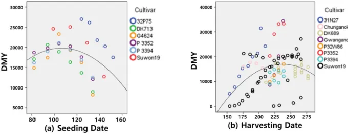 Fig.  1.  Scatter  plot  with  variation  by  cultivars  of  WCM:  (a)  seeding  date,  (b)  harvesting  date