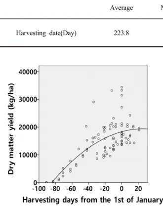 Table  6.  Descriptive  statistics  of  dry  matter  yield  to  harvesting  date  of  WCM