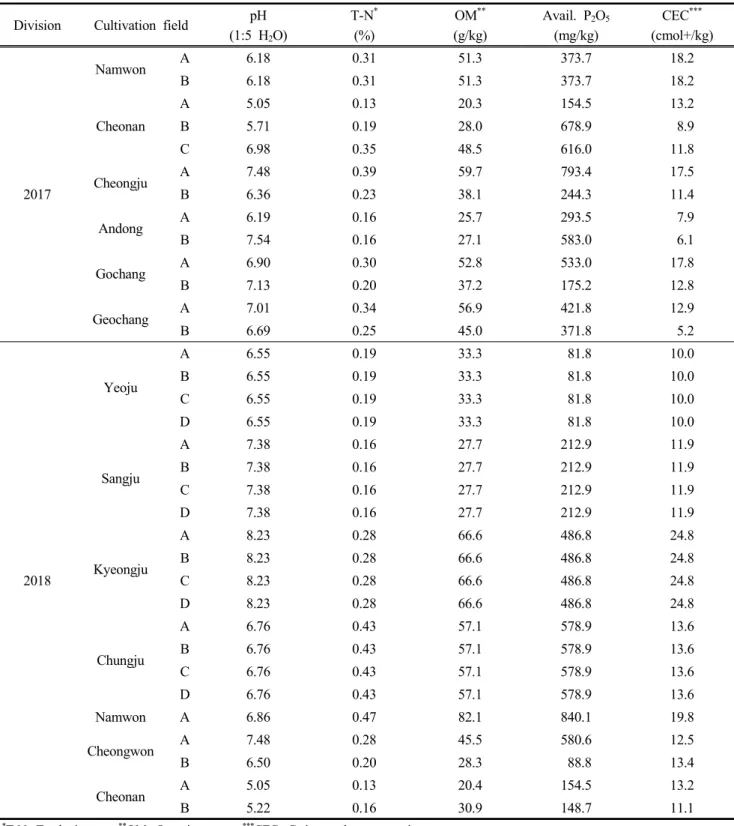Table  3.  Chemical  characteristics  of  soil  at  fields  of  forage  corn  in  central  and  southern  area  of  Korea  on  2017  and  2018