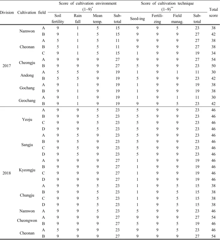 Table  5.  Conversion  scores  of  cultivation  environments  and  techniques  applied  for  forage  production  of  forage  corn  in  central  and  southern  area  of  Korea  on  2017  and  2018