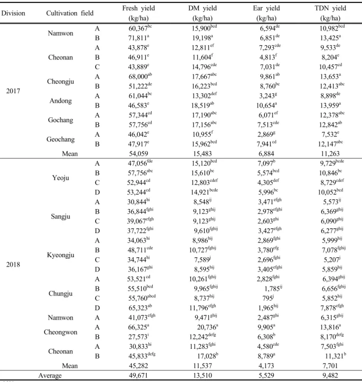 Table 7. Fresh yield, dry matter(DM) and total digestible nutrient(TDN) yield of forage corn cultivated for forage production in  central  and  southern  area  of  Korea  on  2017  and  2018
