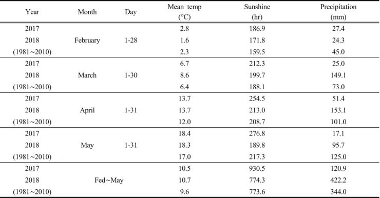 Table  2.  Monthly  meteorological  data  around  the  experimental  periods  in  Gangjin