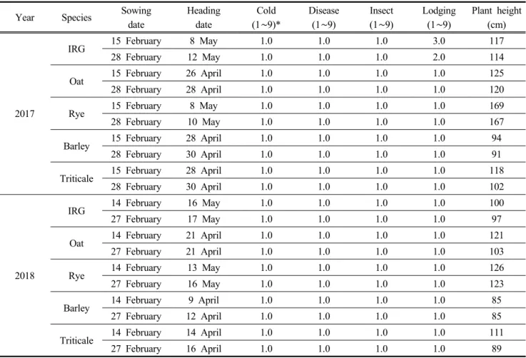 Table  4.  Effects  of  spring  sowing  date  on  growth  characteristics  of  different  forage  species
