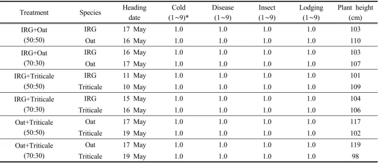 Table  5.  Effects  of  forage  mixure  on  growth  characteristics  of  forage  species