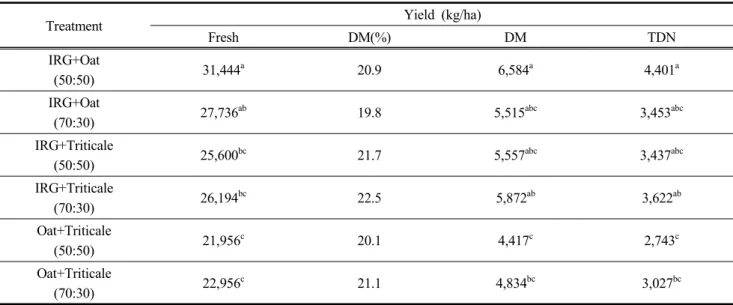 Table  7.  Effects  of  forage  mixure  on  yield  of  different  forage  species