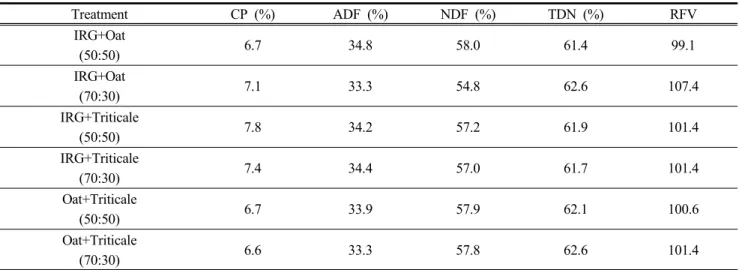 Table  9.  Effects  of  forage  mixure  on  nutritive  value  of  different  forage  species