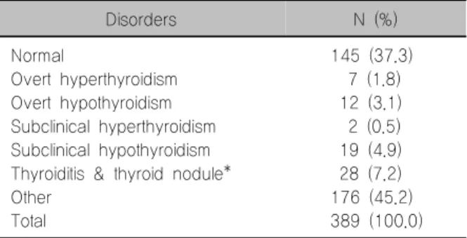 Table 1. Distribution of subjects with thyroid dysfunctions by  sex  and  age