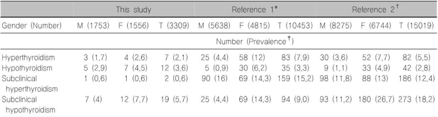 Table  7.  Comparison  of  prevalence  of  thyroid  dysfunctions  among  recent  studies