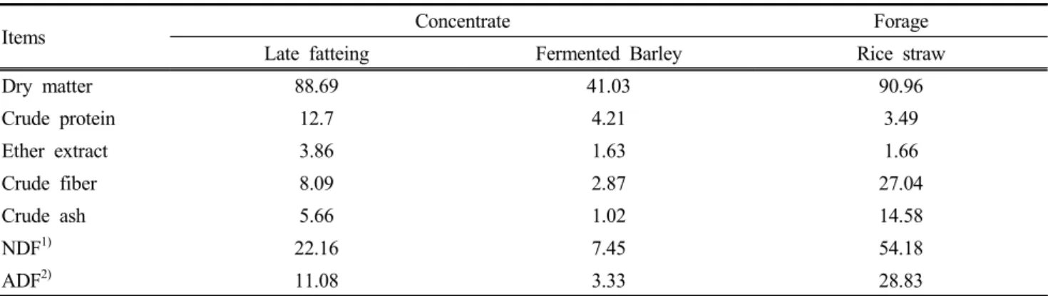 Table  1.  Chemical  composition  of  experimental  diets  (%,  DM  basis)